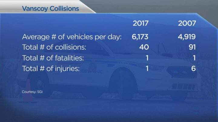 SGI statistics obtained by Global News.