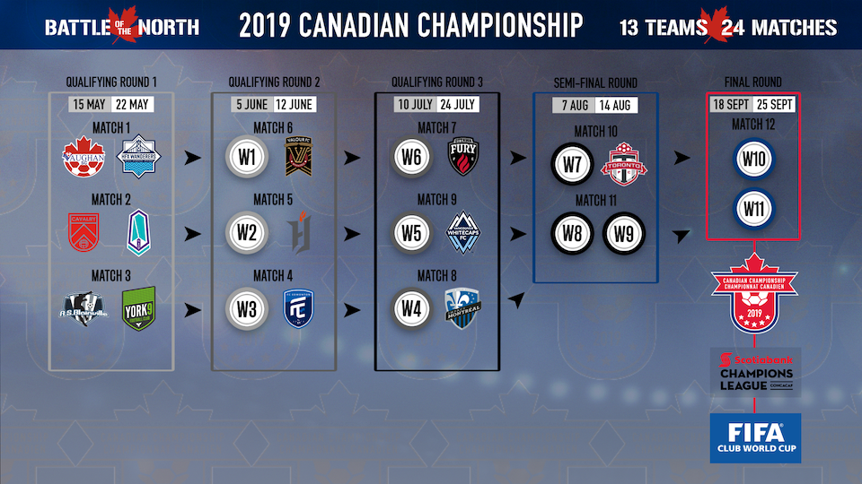 The path to the 2019 Voyageurs Cup final