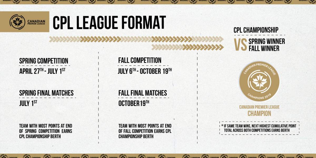 The Canadian Premier League will open its first-ever season with a unique format.