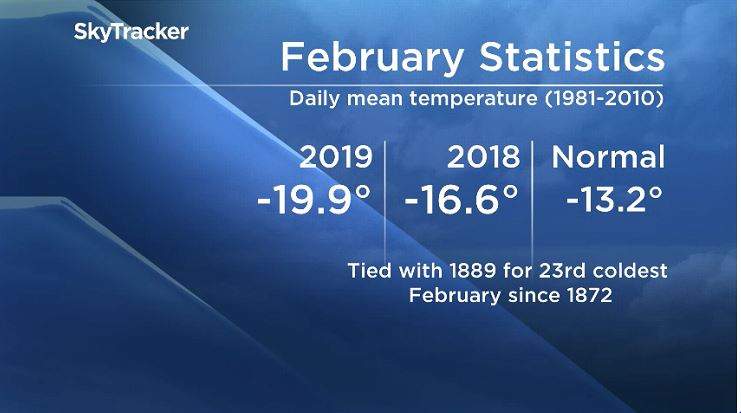 Winnipeg’s cold and snowy February takes its place in the record books - image