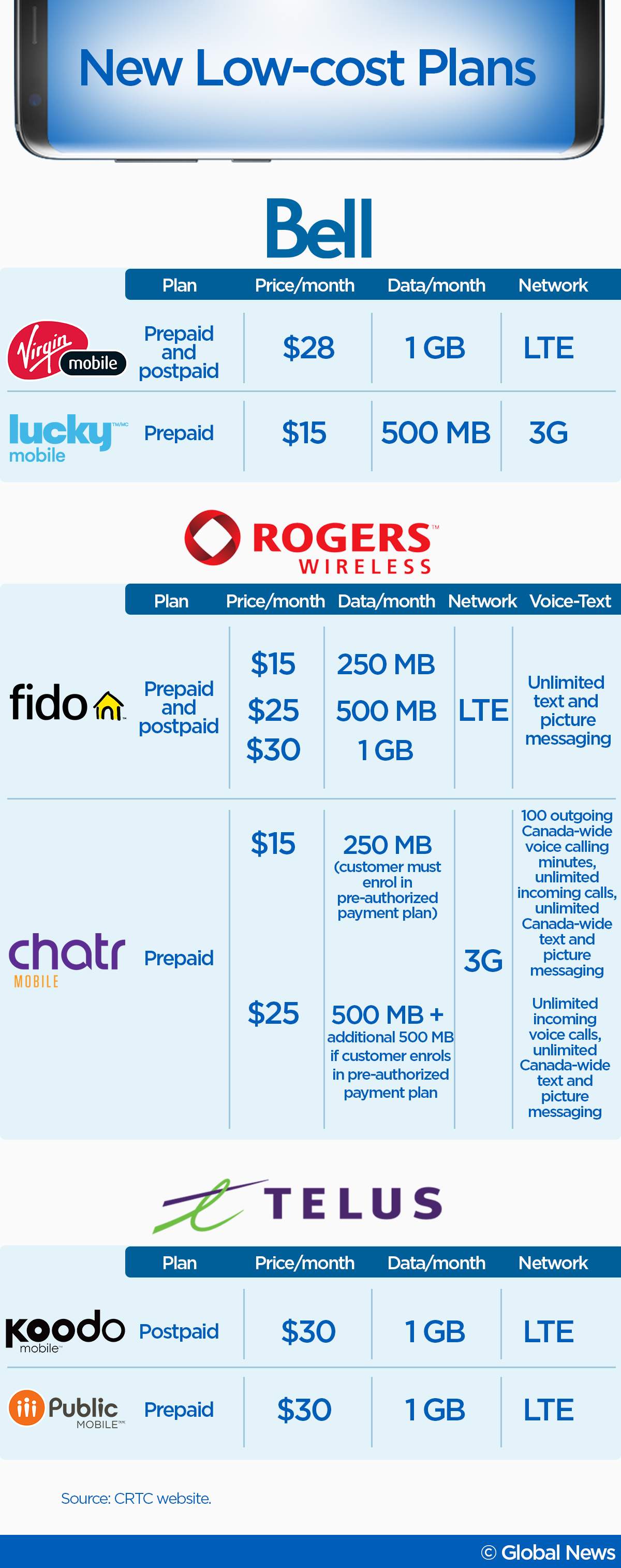 Canada’s new low-cost cell phone plans? ‘A joke,’ expert says - image