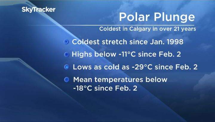 Calgary is experiencing a stretch of unusually cold weather.