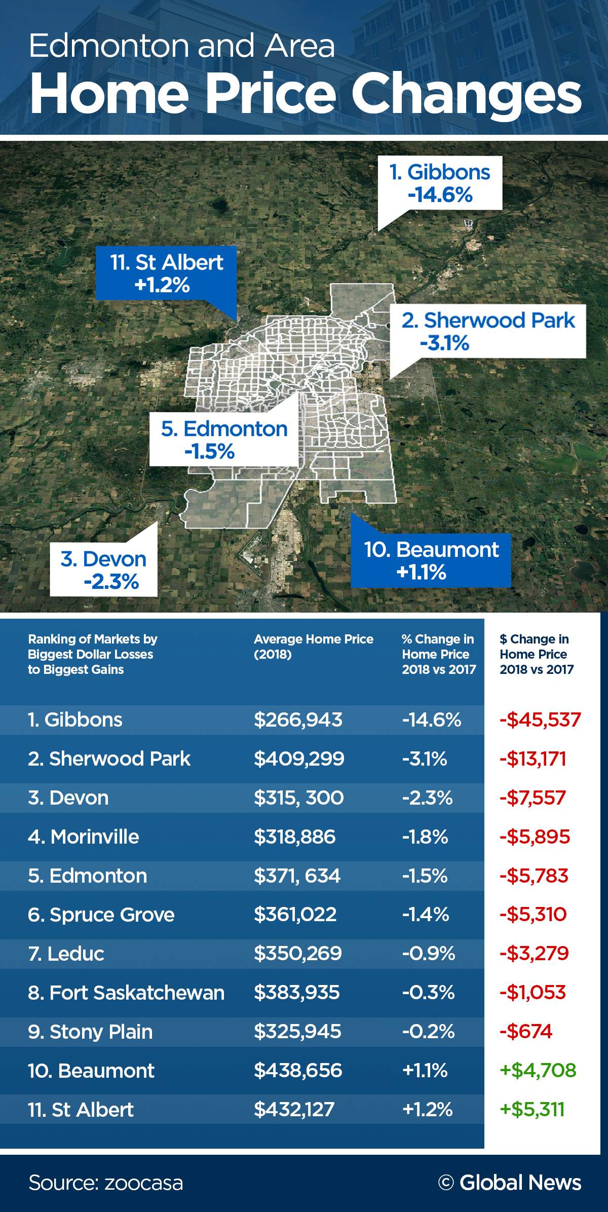 Greater Edmonton home prices drop in 2018: Zoocasa - image