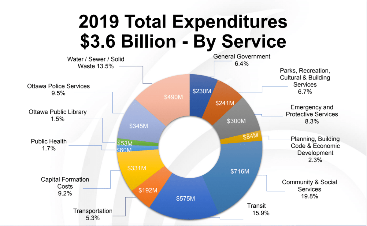 A graphic showing the total planned expenditures for the city of Ottawa for 2019.