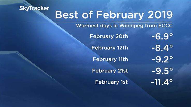 The warmest temperatures registered in the month of February in Winnipeg.