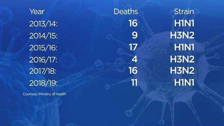 Here is a breakdown of influenza-related deaths in Saskatchewan since 2013.