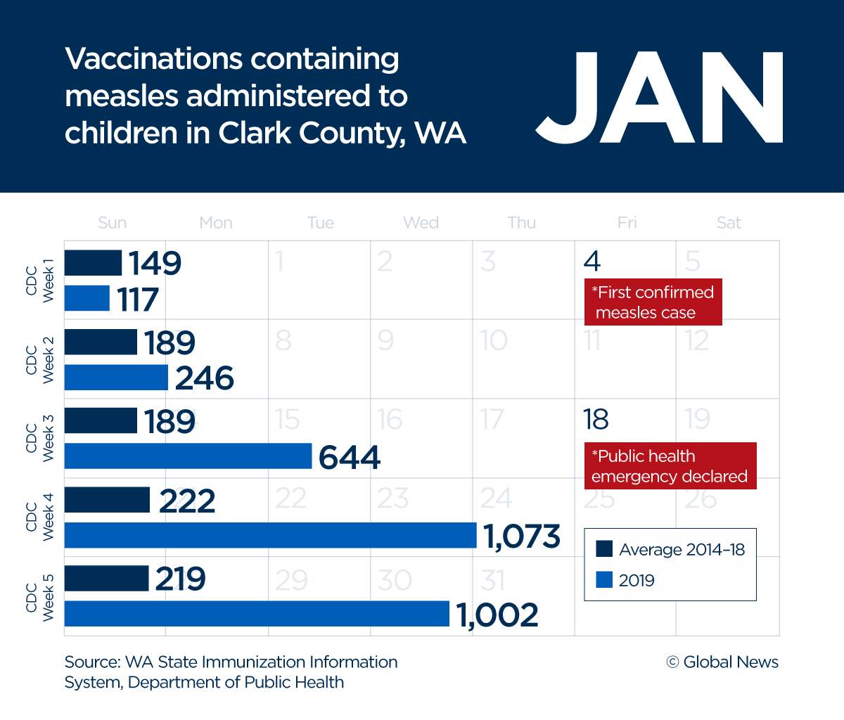 Measles vaccinations spike 500% after outbreak hits anti-vaxxer ‘hotspot’ - image