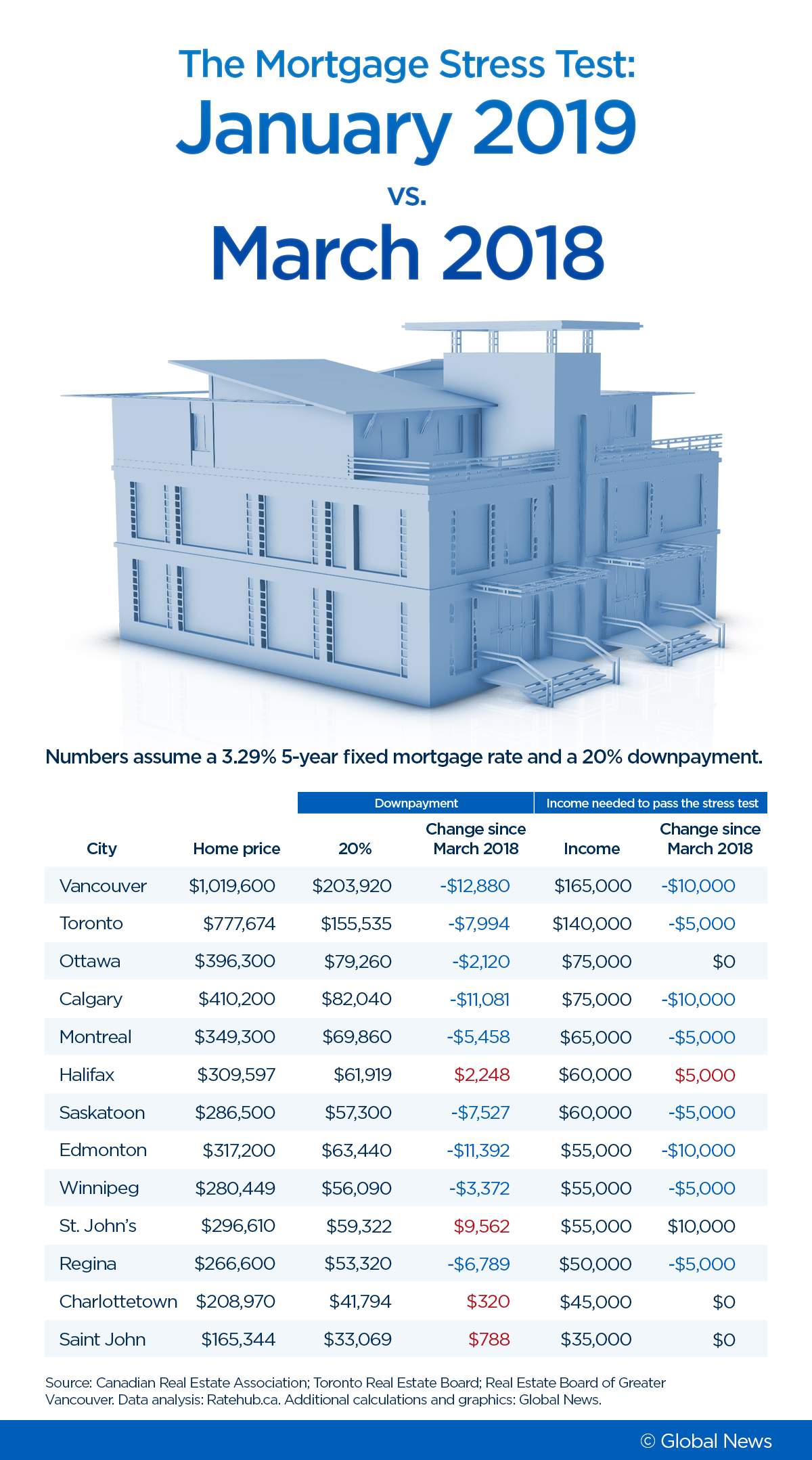 Rates are up, prices down. How tough is the mortgage stress test across Canada today? - image
