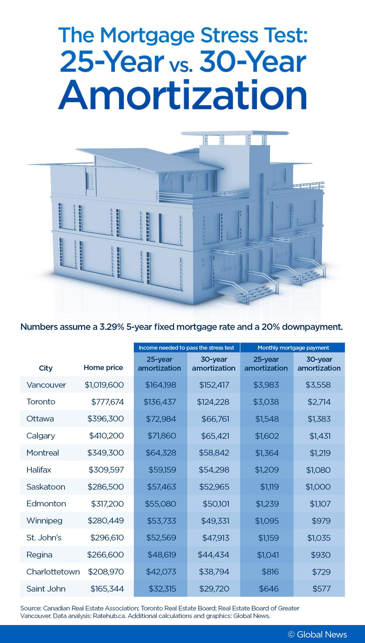 Rates are up, prices down. How tough is the mortgage stress test across Canada today? - image