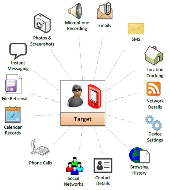 This diagram shows all the systems an operator can access by infecting someone’s phone with Pegasus spyware.