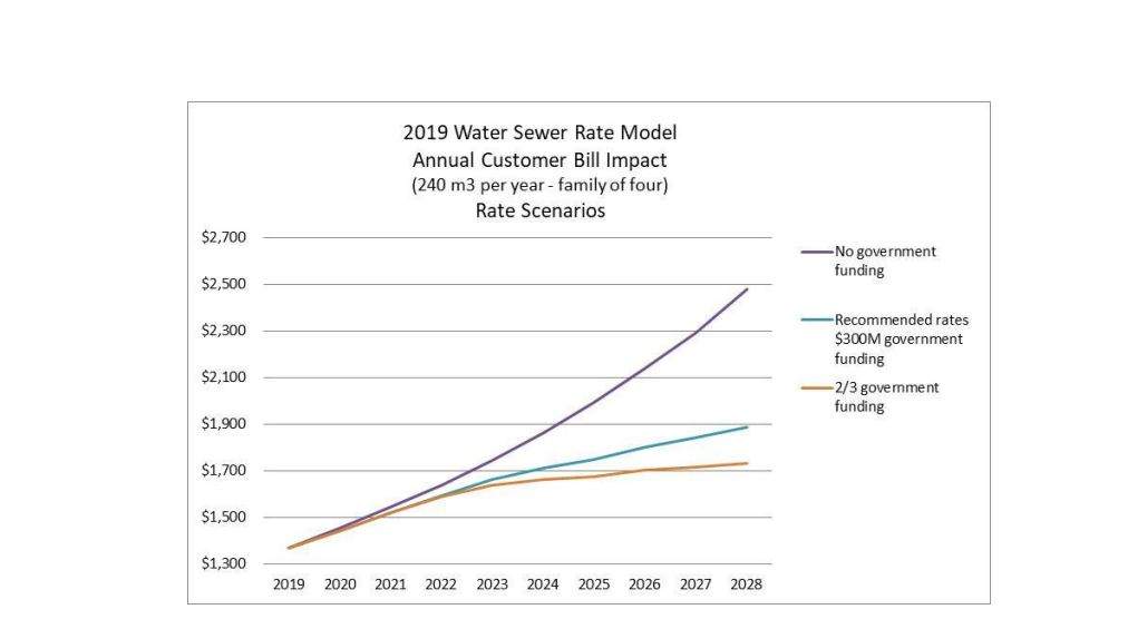 This graph, included in a report to EPC, shows the taxpayer cost of sewer system upgrades, with and without government funding.