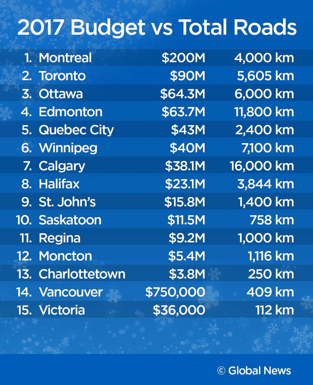 Is Edmonton getting the most for its snow-plowing buck? - image