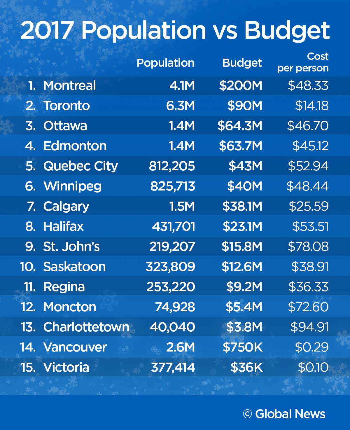 Is Edmonton getting the most for its snow-plowing buck? - image