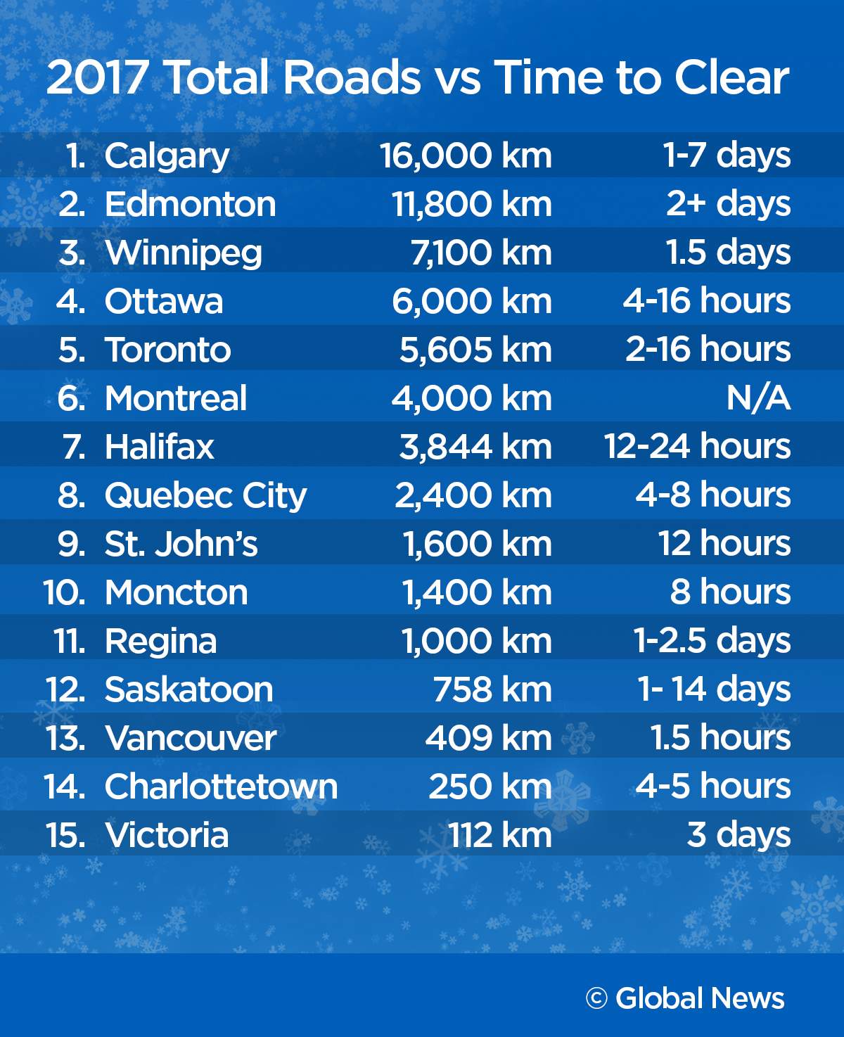Is Edmonton getting the most for its snow-plowing buck? - image