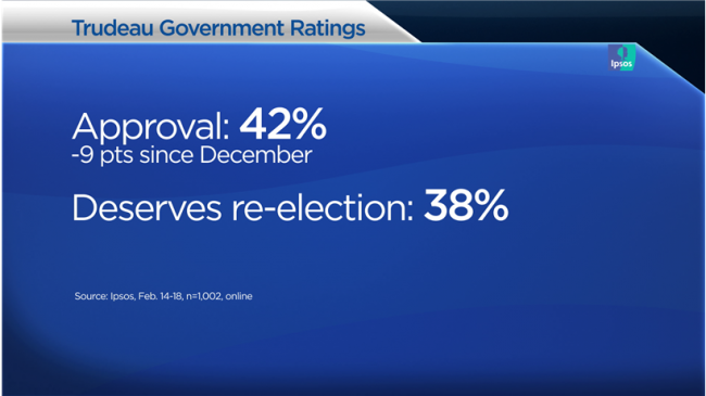 Trudeau government leaks support in wake of SNC-Lavalin, Wilson-Raybould matter: Ipsos poll - image