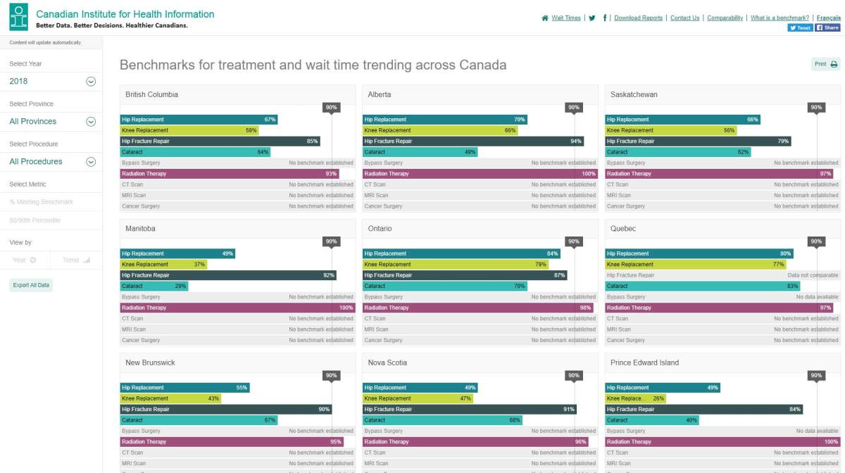 Data on wait times released by the Canadian Institute of Health Information (CIHI) on March 28, 2019.
