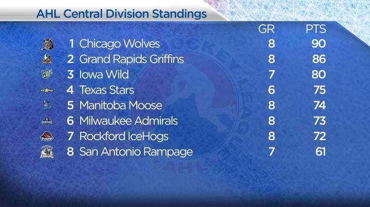 Manitoba Moose beat Rampage but still sit outside playoff picture - image