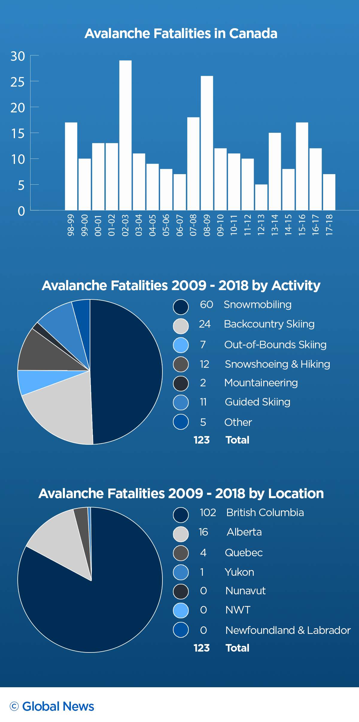 Avalanche fatalities numbers according to Avalanche Canada.