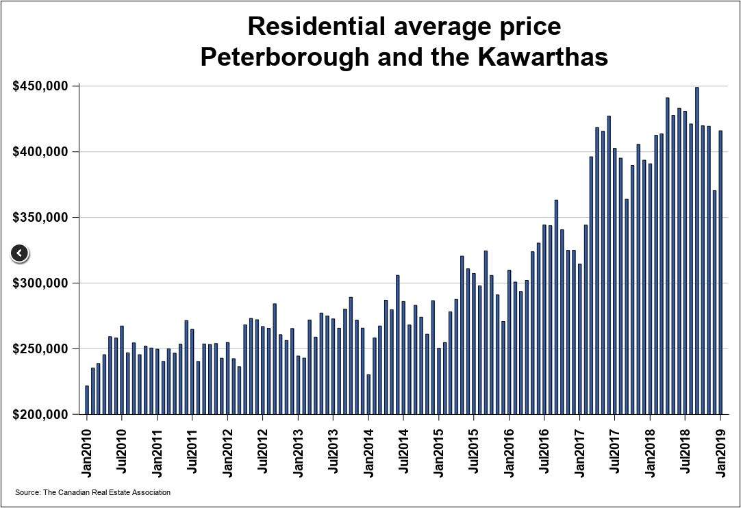 Average price of a home in Peterborough from 2010 to 2019.