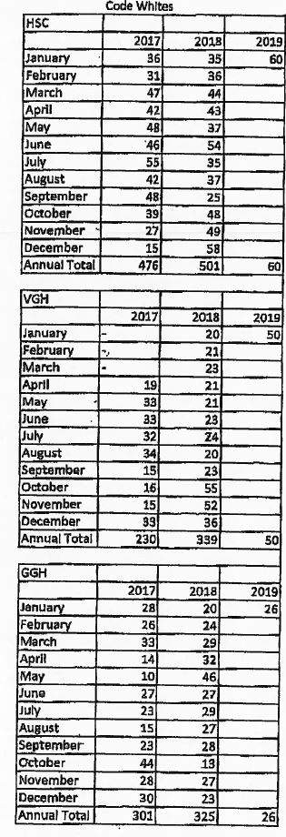 The number of ‘Code Whites’ or calls for potentially aggressive and violent behaviour, are increasing at Winnipeg hospitals.