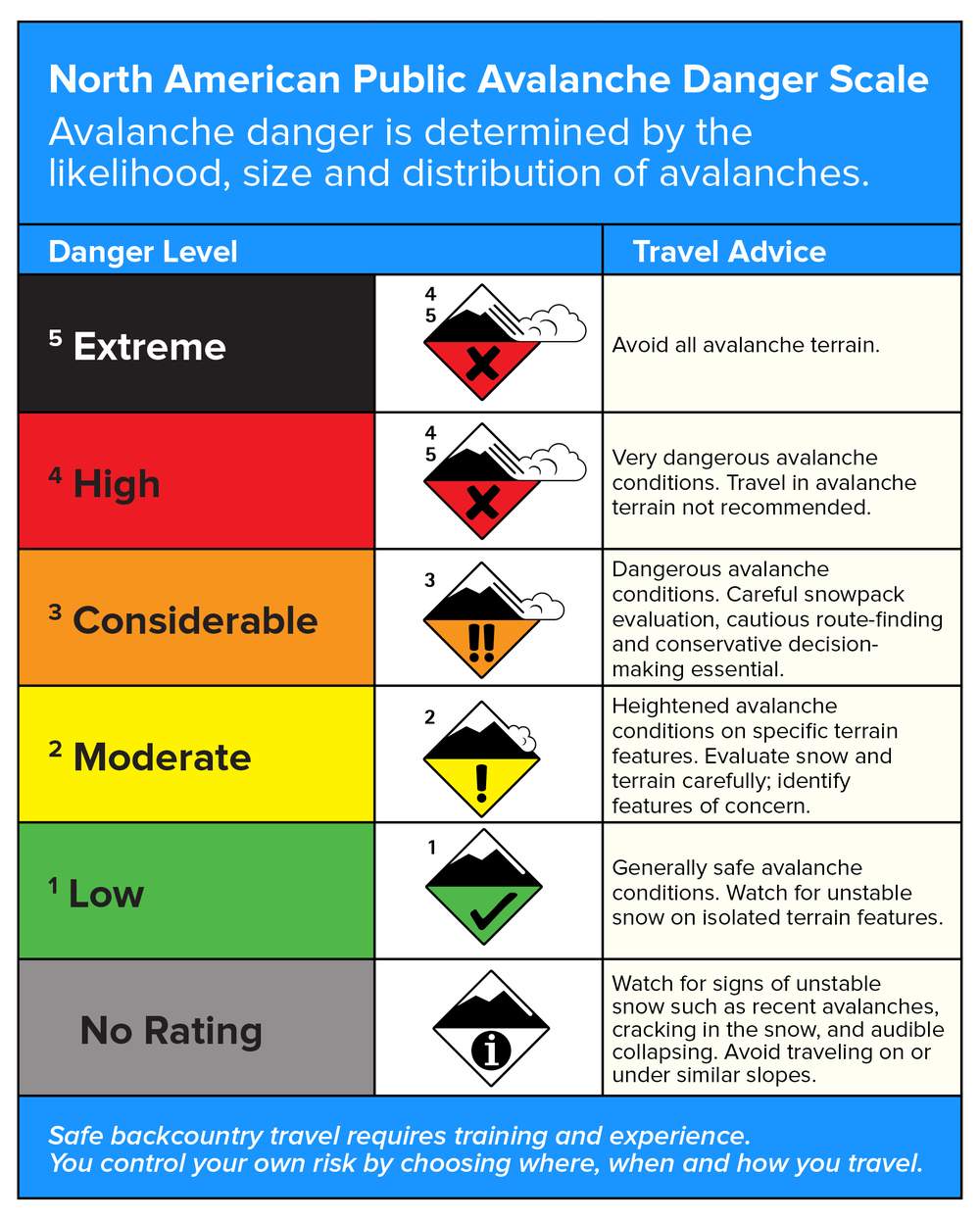 Canada uses a five category avalanche danger scale.