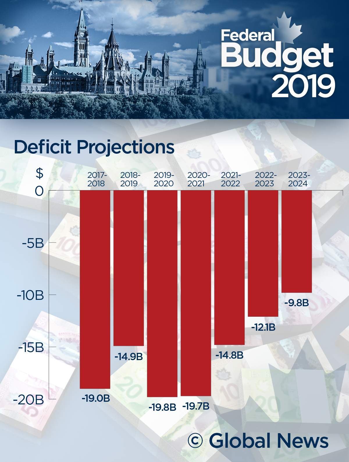 No plan for balanced budgets even if Trudeau wins second majority - image