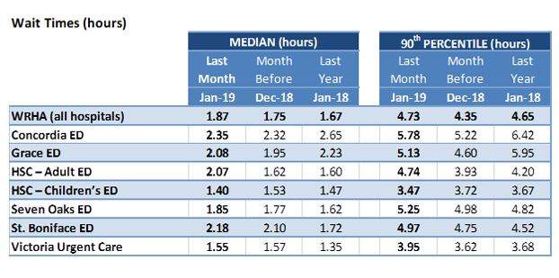 Winnipeg emergency room wait times will keep climbing, says WRHA - image