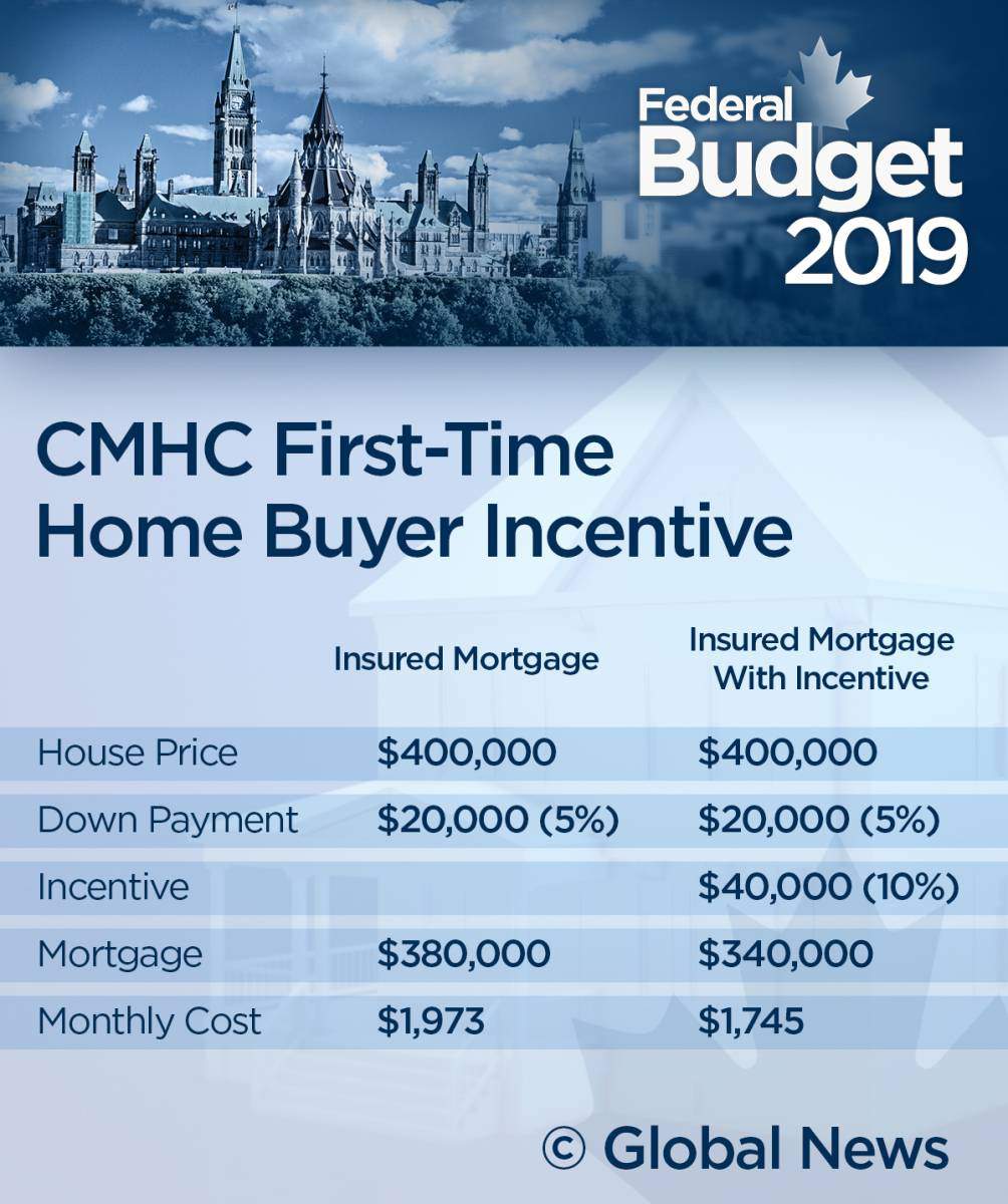 Homebuyers to get new mortgage incentive, Home Buyer’s Plan boost under 2019 budget - image
