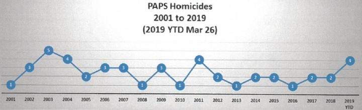 Prince Albert Police said the average homicide rate in the city is 2.42 homicides per year.