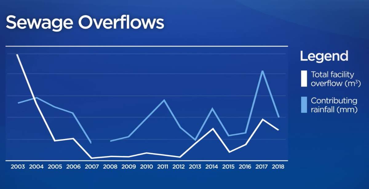 Utilities Kingston works to stop rising number of sewage overflows into local waterways - image