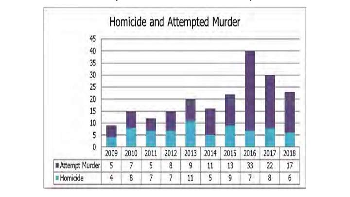 Homicide and attempted murder statistics.