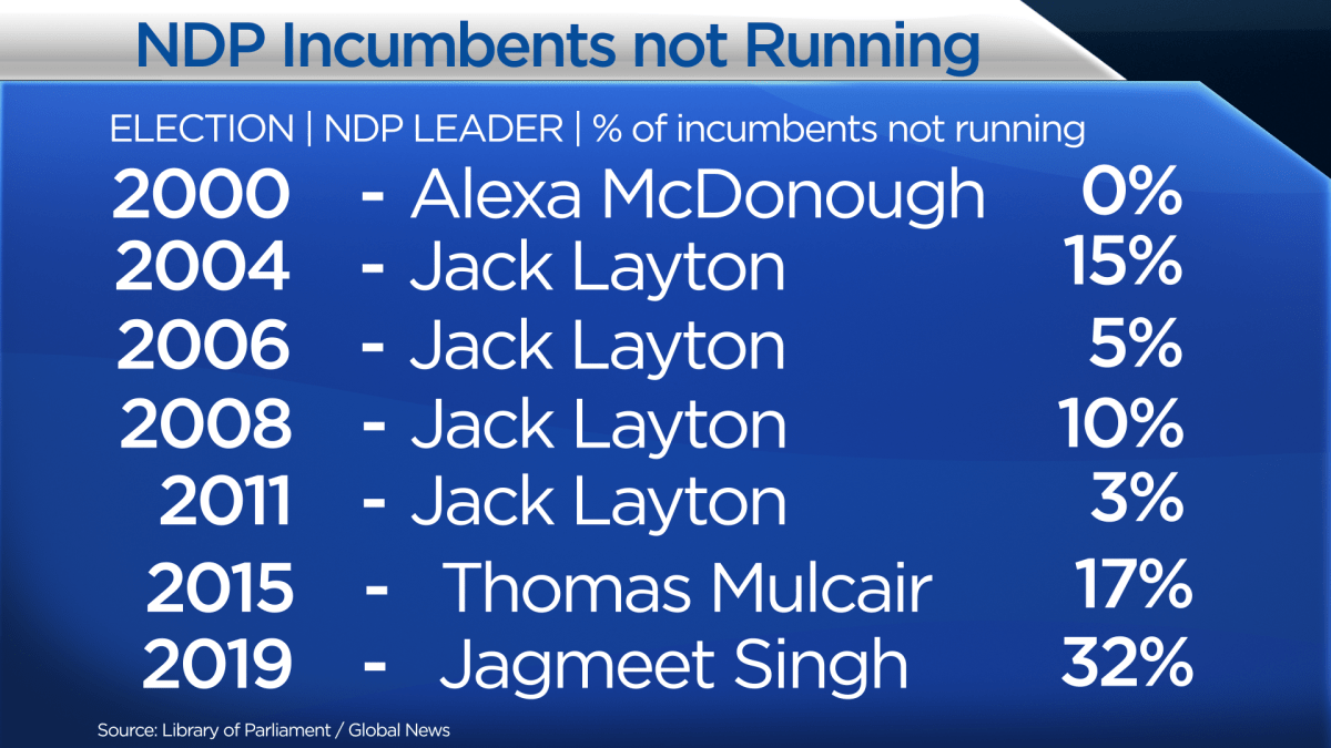 ANALYSIS: Near-record ‘incumbency disadvantage’ is yet another headache for Jagmeet Singh’s NDP - image