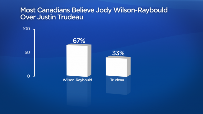 Most Canadians side with Wilson-Raybould, believe Trudeau has lost moral authority to govern: Ipsos poll - image