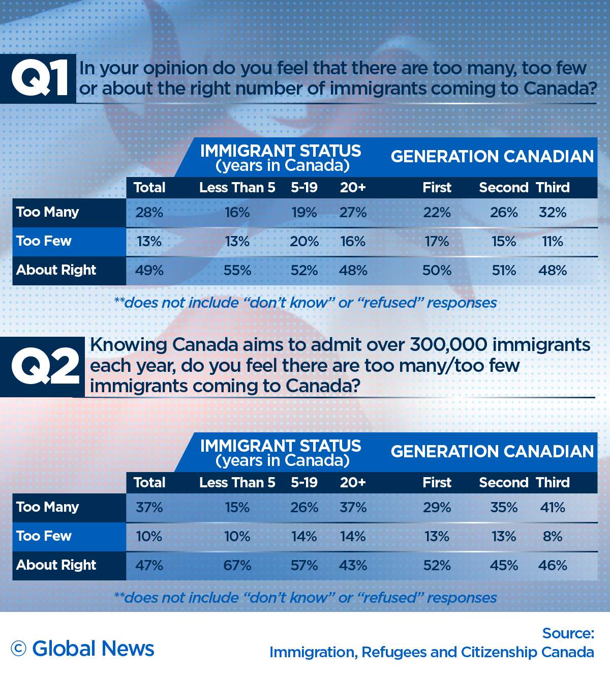 The longer someone lives in Canada, the more critical they may be of immigration: federal survey - image