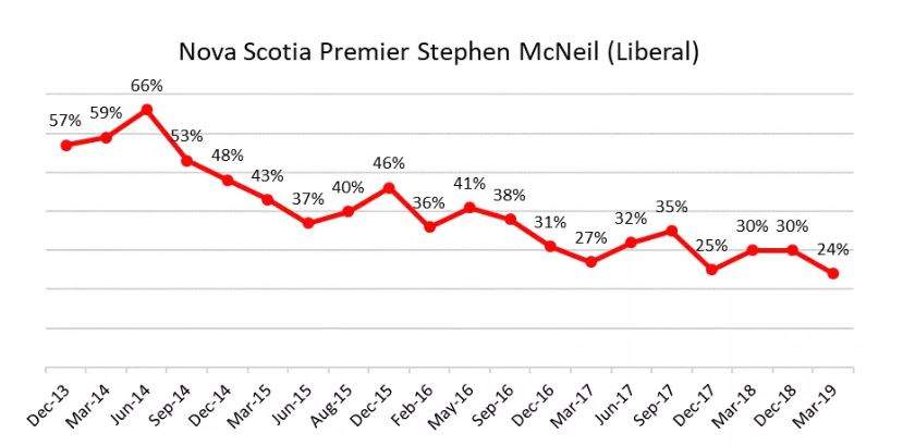 Stephen McNeil has lowest approval rating of any Canadian premier, QC’s Legault has highest: poll - image