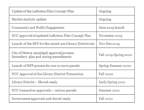 A timeline of how the NCC plans to proceed with the development of LeBreton Flats, announced on Thursday, March 7, 2019. The former plan for the project — led by Trinity Development and the owner of the Ottawa Senators — ended in failed mediation and lawsuits.