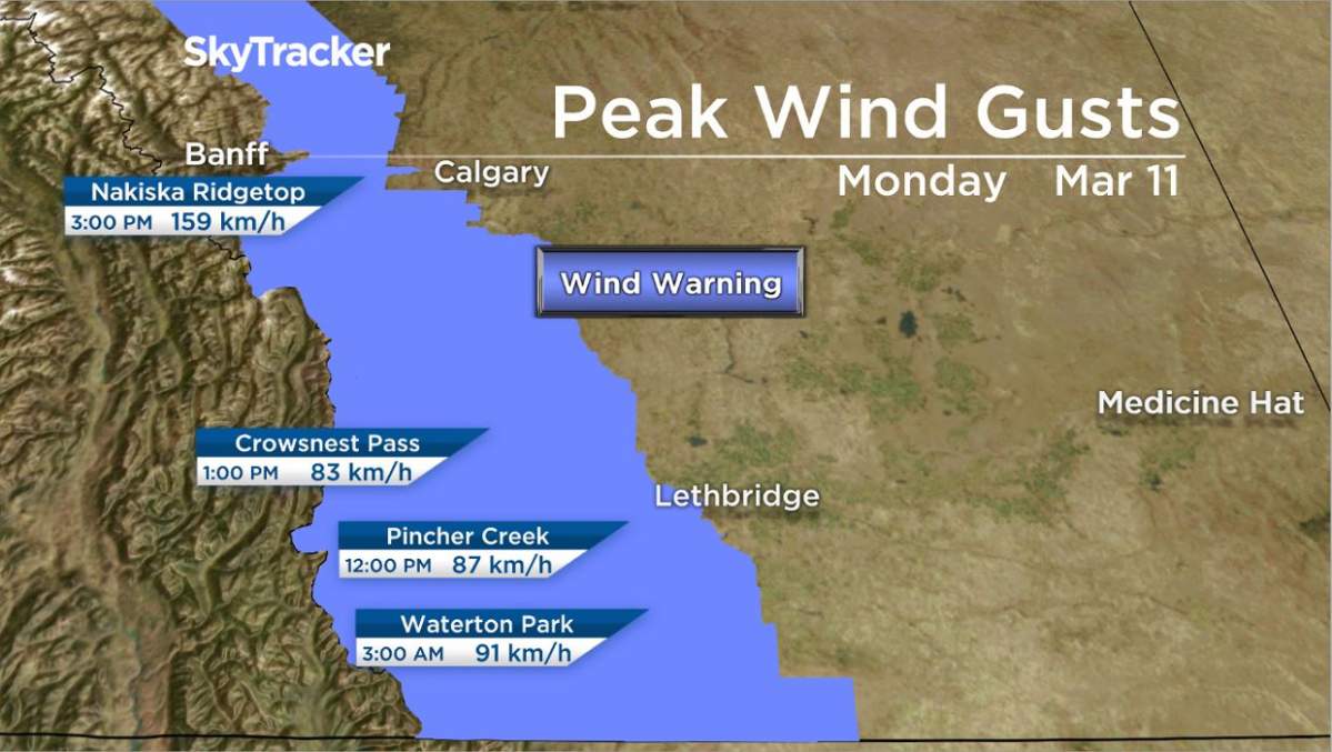 A perfect chinook setup spurred strong winds and boosted temperatures above freezing on Monday in Calgary.Unfortunately, it’ll be a much different story on Tuesday — as snow is expected to blanket southern Alberta once again.[gallery ids="5045668,5045670,5045667,5045669"][readmore label="READ MORE: " link="https://axis-monolith.live/news/2393378/what-is-a-chinook/%22 /]Strong chinook windsA strong westerly flow fueled strong winds on Monday — prompting Environment Canada to issue wind warnings along the southern foothills.Winds gusted over 90 km/h in the southern foothills early Monday morning and strengthened throughout the day.Nakiska clocked wind gusts just shy of 160 km/h in the afternoon.[readmore label="READ MORE: " link="https://axis-monolith.live/news/4835093/temperature-change-swing-canada-january-10-pincher-creek/%22 /]Chinook-fuelled warmthThe upside to the strong chinook winds is they blew warmer temperatures into the region.At 5 p.m. on Monday, Calgary was the hottest place in Canada at 11.4 C — the warmest the city has been in 43 days.The snow eater decided to come back. Doing her thing on a Monday morning. A very welcome Chinook. pic.twitter.com/ZA1oSahQum— Stephen Hughes (@chinookranch) March 11, 2019Snowy Tuesday to followOn Tuesday, snow will be the big story with up to 15 centimetres expected in the southern foothills, which will be the hardest hit area.Lesser amounts around five to 10 centimetres are forecast for south-central Alberta.The wintry system will taper off throughout Wednesday.As for the rest of the week, temperatures will teeter around freezing until the weekend, when a warming trend will push highs into the double digits.To stay updated with radar and weather alerts in your area, download the Global News Skytracker weather app for iPhone, iPad or Android.