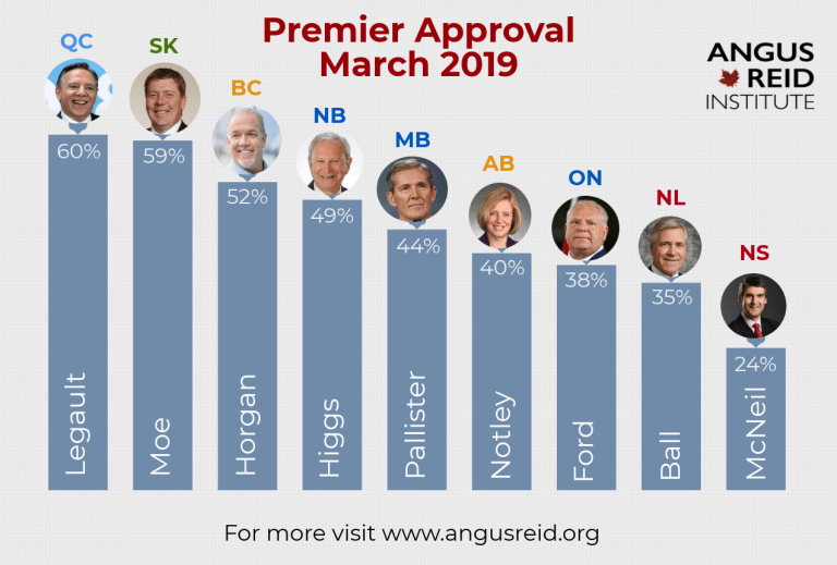 Angus Reid has released new data on the approval ratings of premiers in Canada