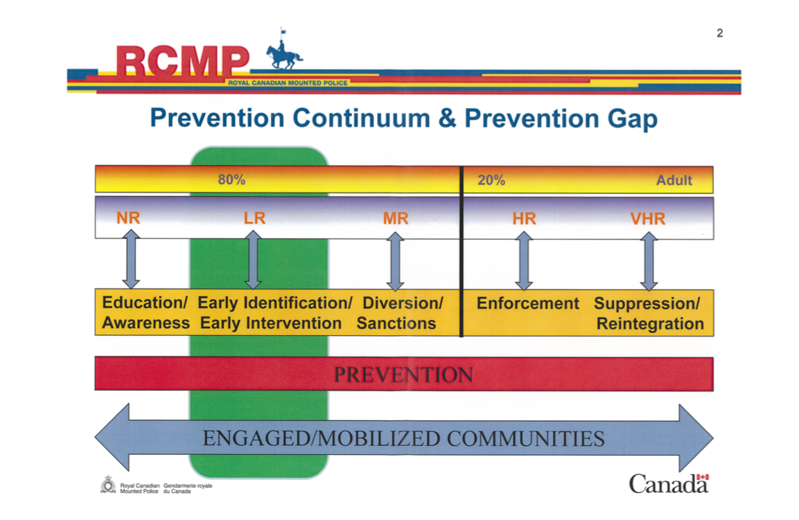A document on the RCMP’s violent extremism prevention plan. The green indicates the area police want to intervene early before plots develop.