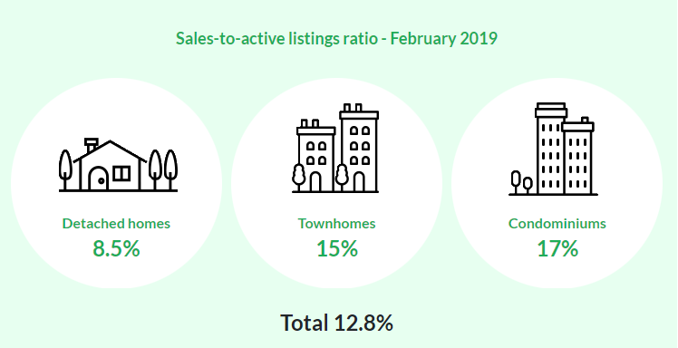 Sales-to-active listing ratios across housing types.
