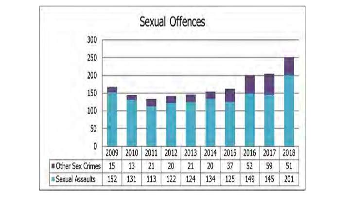 Sexual offences statistics.