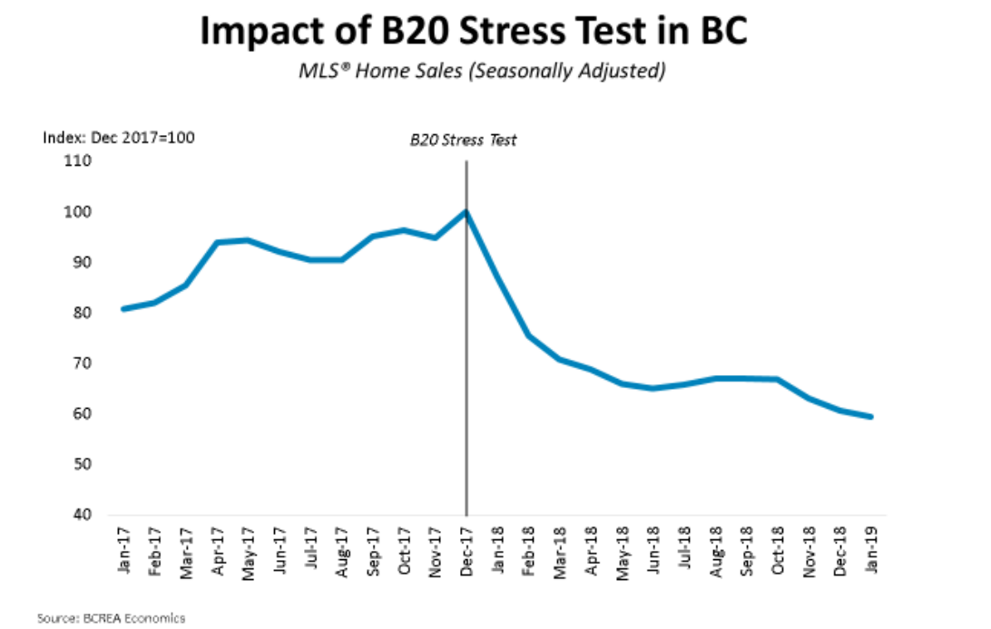 The B.C. Real Estate Association says slumping home sales in the province are related to the implementation of tougher mortgage stress test rules.