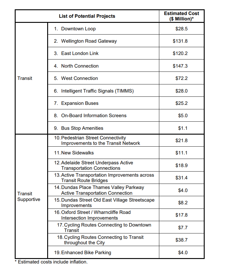 Nineteen projects that have been recommended by city staff to be used in a bid for senior government transportation funding.