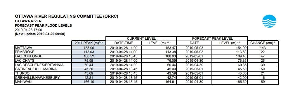 Current Ottawa River levels as of 5:00 p.m. on April 28 according to the Ottawa River Regulation Planning Board.