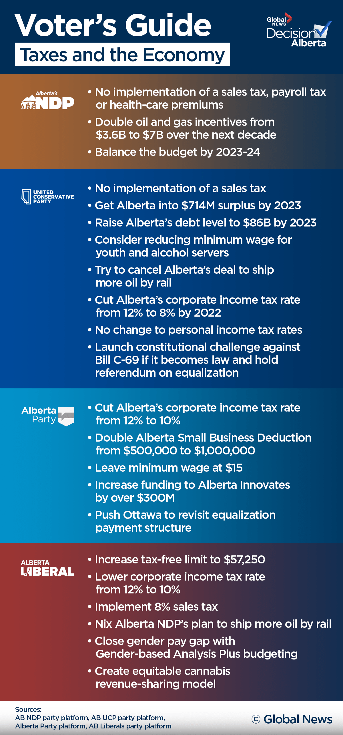 Alberta election cheat sheet: A last-minute voter’s guide - image