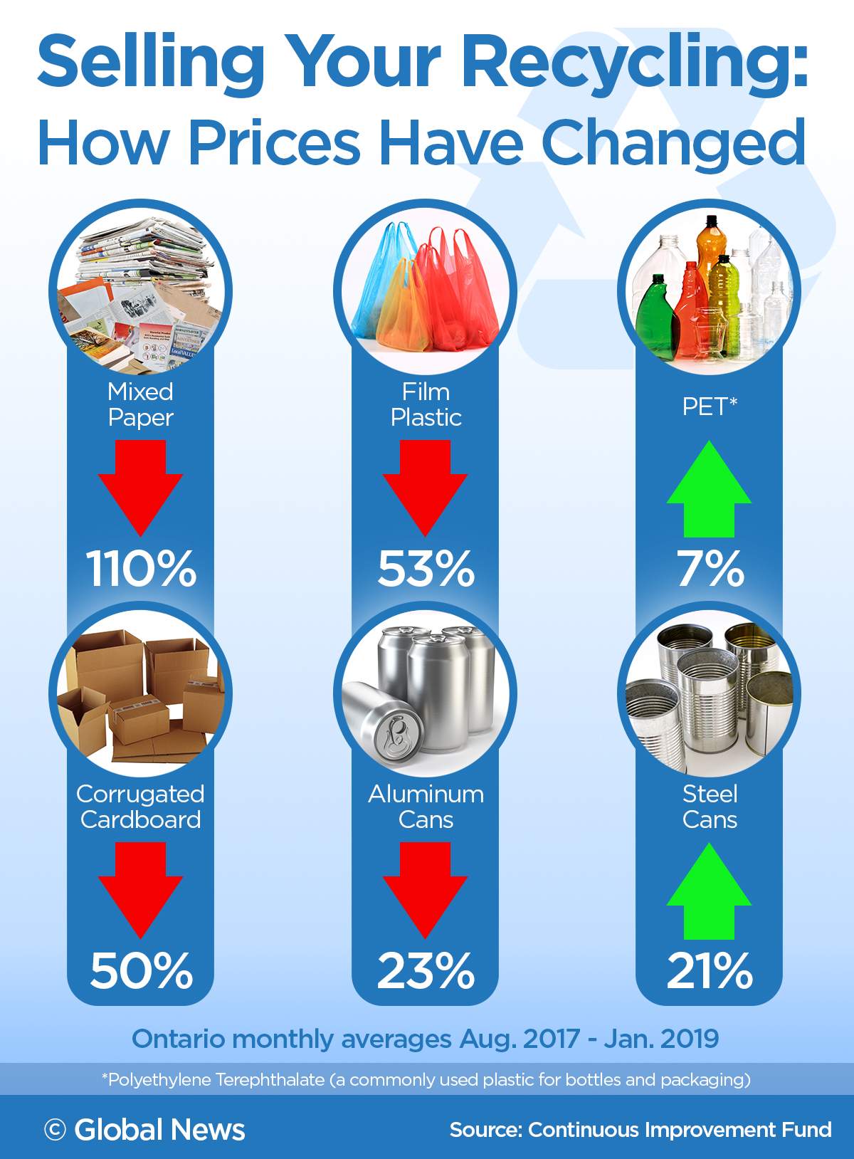 The losing economics of recycling: Canada’s green industry is deep in the red - image