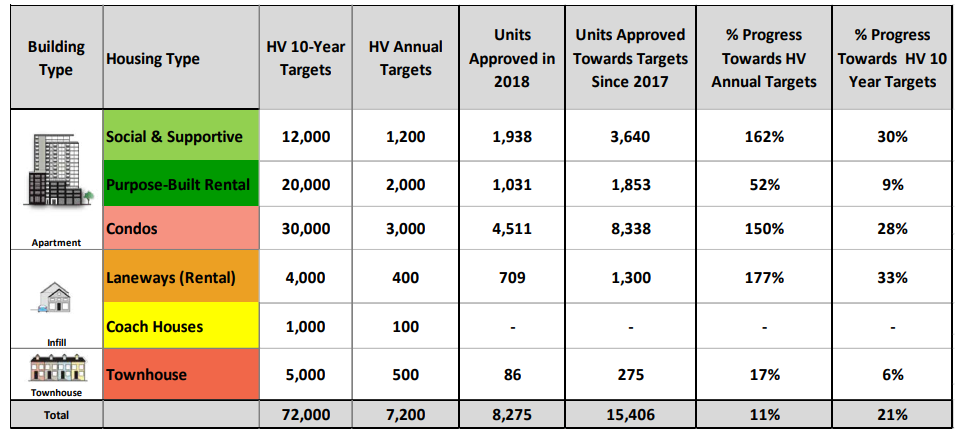 Report on Vancouver housing plan shows progress in some areas, gaps in others - image