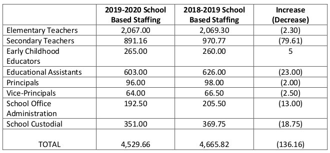 Data on staff allocation for 2019-20 presented to HWDSB school board trustees.