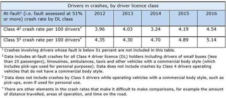 B.C. government insists on Class 4 licence for ridesharing drivers, but is it safer? - image