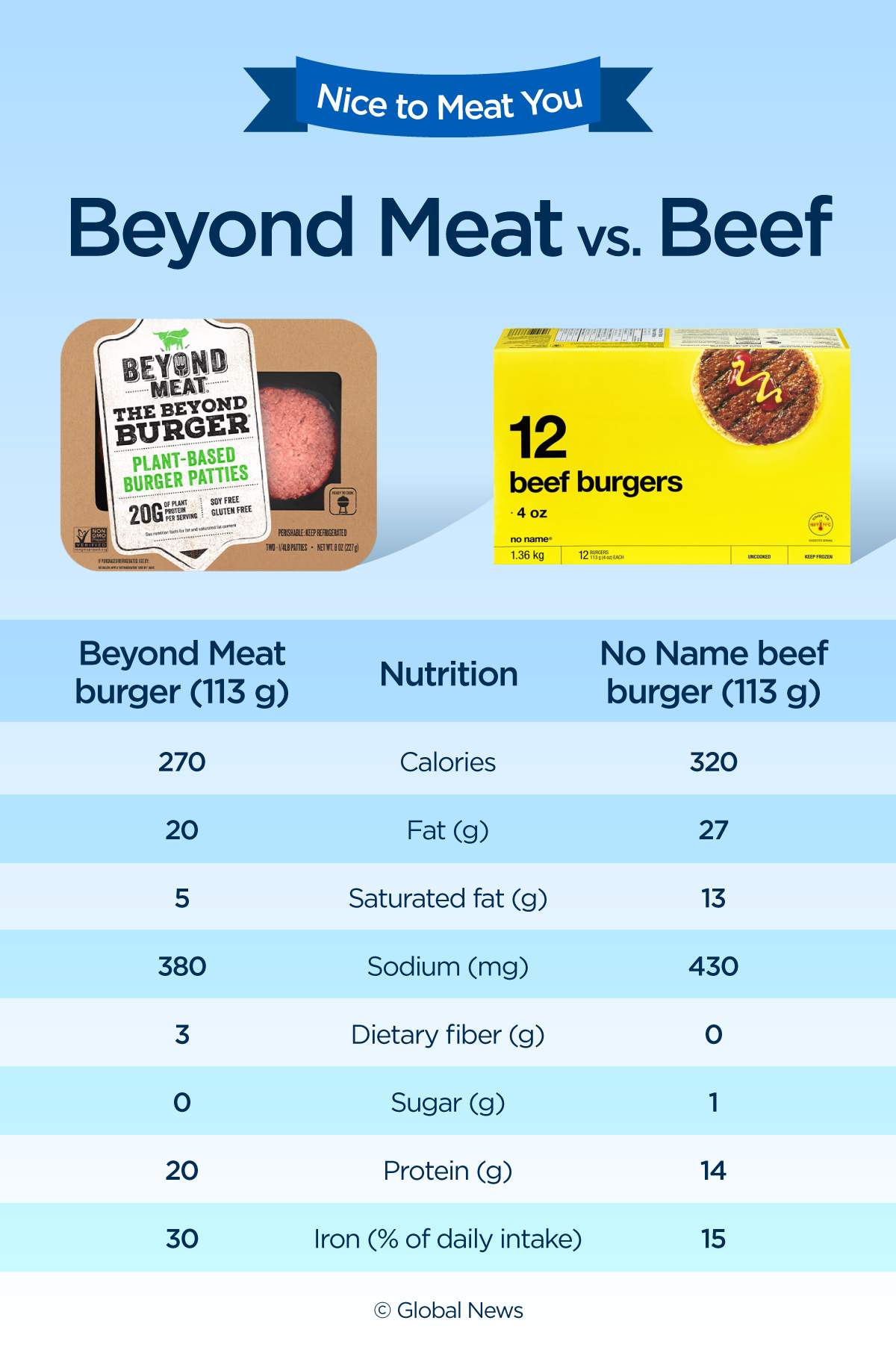 Beyond Meat launching in Canadian stores amid race to build a better veggie burger - image